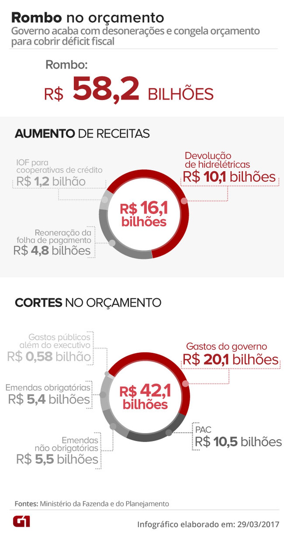 Medidas para cobrir o rombo no orçamento (Foto: Arte/G1)